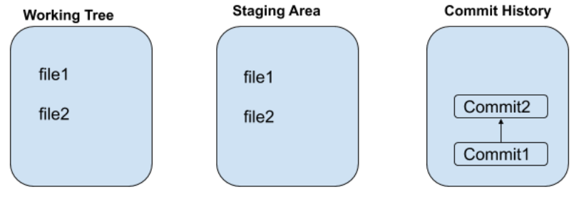 Git Current