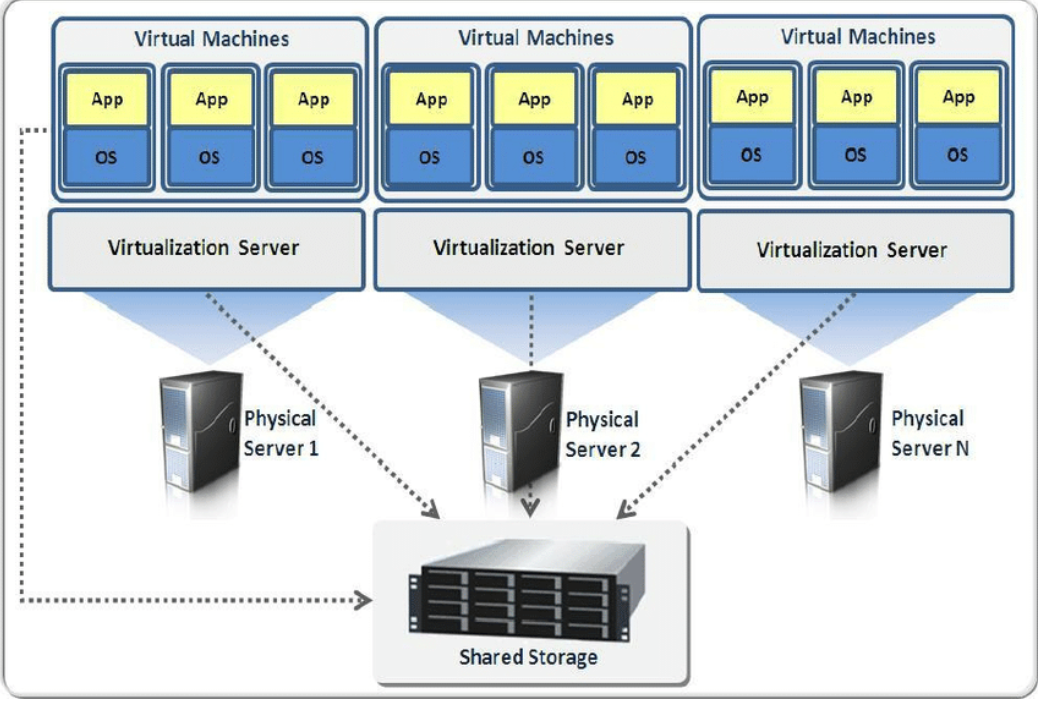 Virtual machines