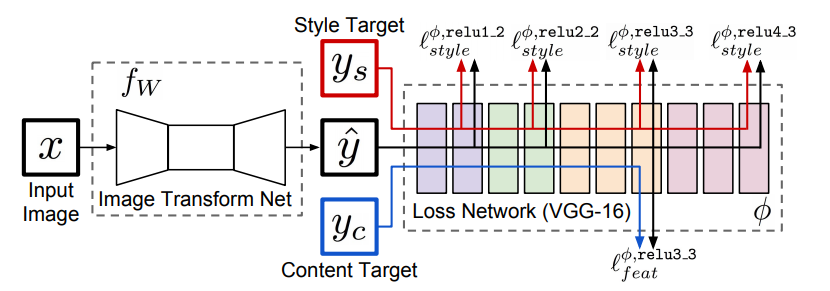 Image Transformation Network from Jonson et al