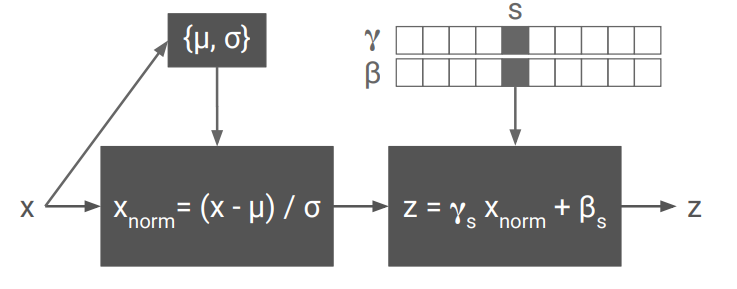 Applying Instance Normalisation