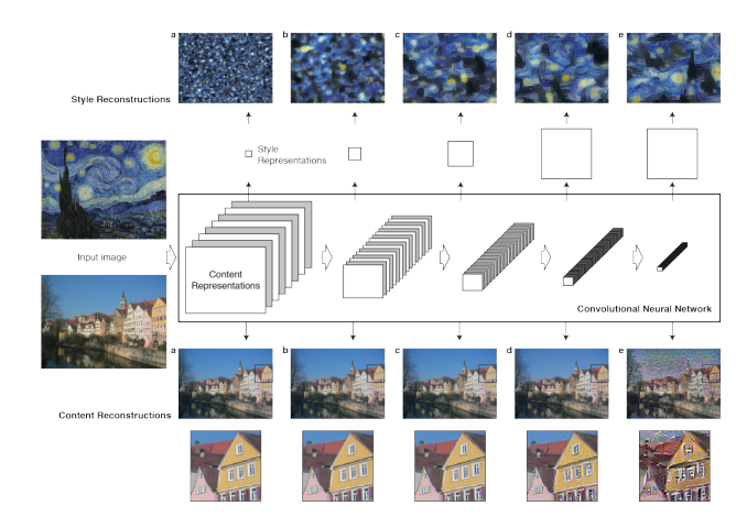 Style Reconstruction from Gats et al