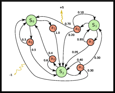 Markov Decision Process