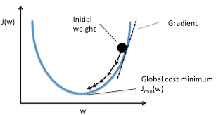 Gradient Descent