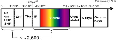 Electromagnetic Spectrum