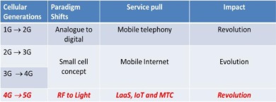 Generations of Cellular Communications