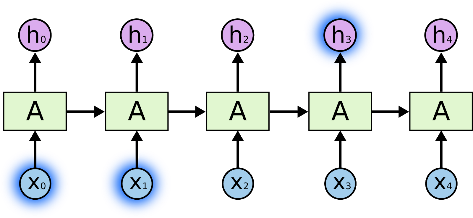 unfolded RNN