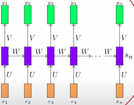 math behind RNN