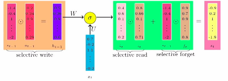 math behind LSTM