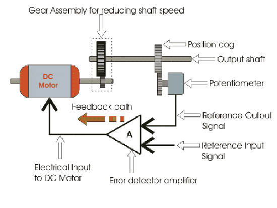 Working of Servo