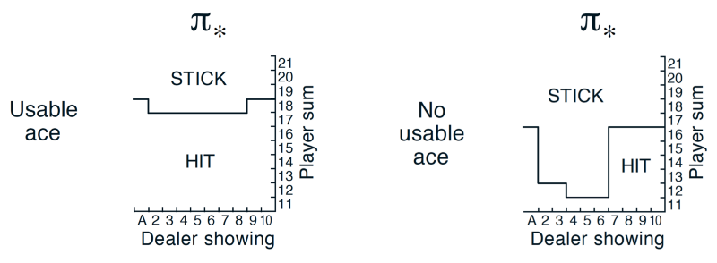 Optimal policy from Monte Carlo