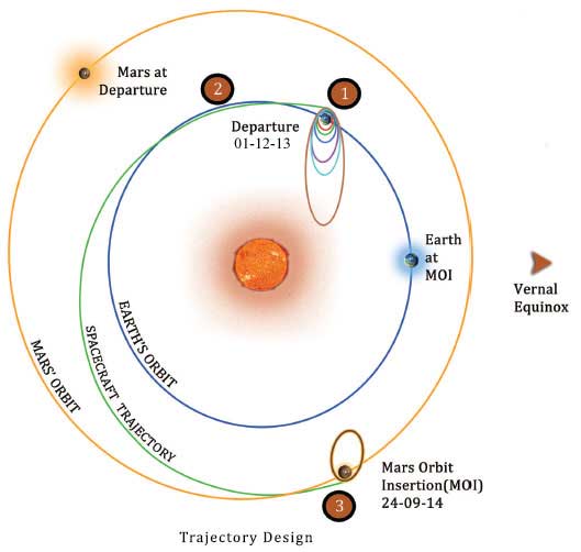 Mars Orbiter Mission Profile