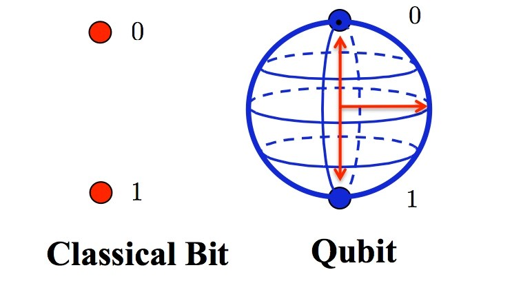 qubits