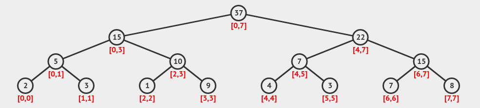 Construction of Segment Tree