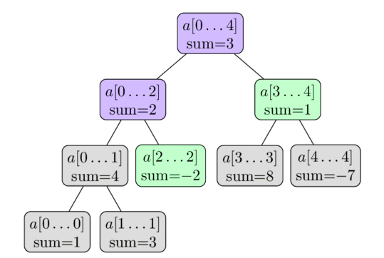 range query