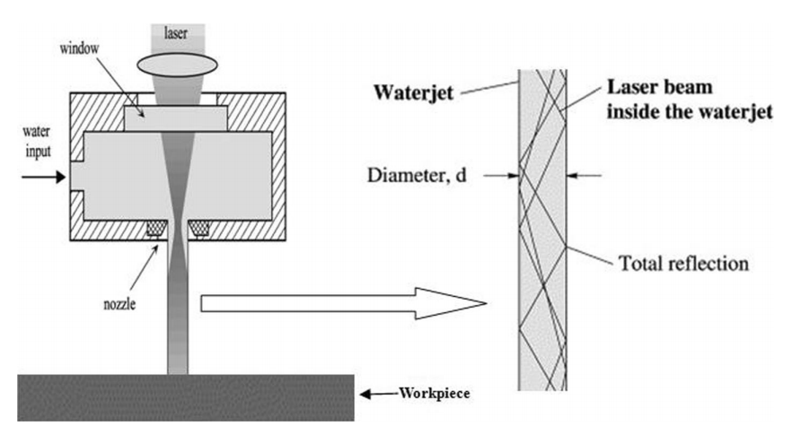 Diagram for the process