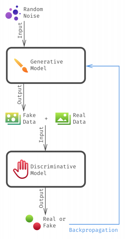 Generative Adversarial Network