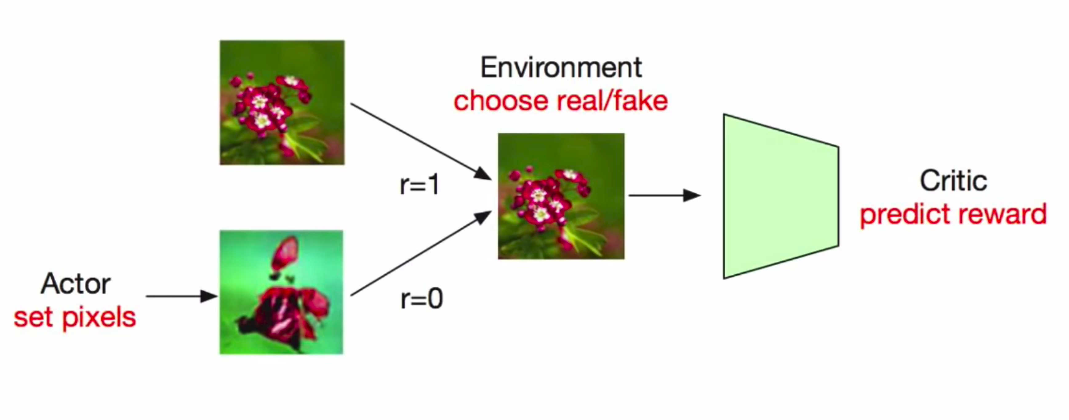 Illustration of agent-environment setting like a GAN-pipeline