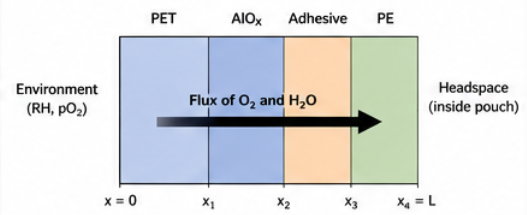 Fig. Schematic of 4-layer packaging film