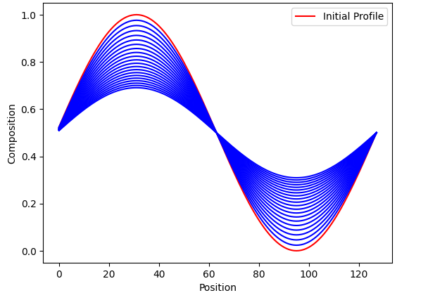 Explicit periodic boundary condition 1D solution of the diffusion equation