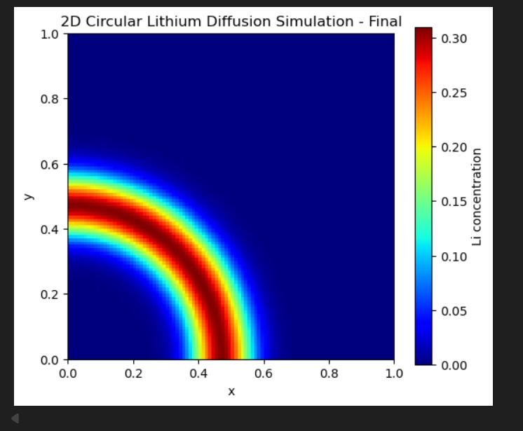 Thumbnail for Li-ion Diffusion Modelling using FiPy